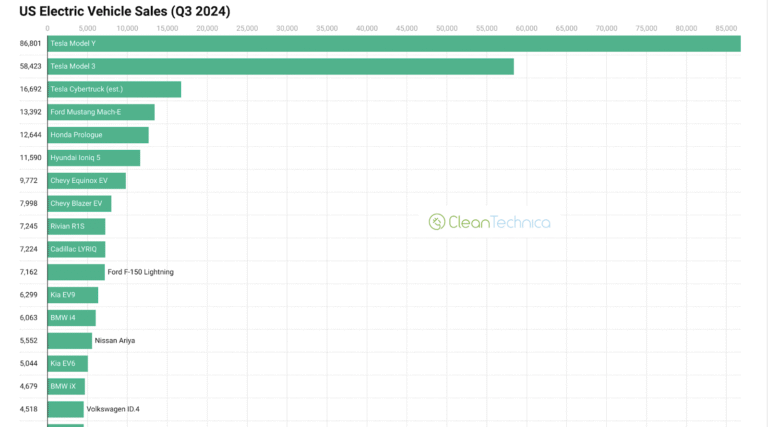 Which is Best Seller Electric Car in Usa